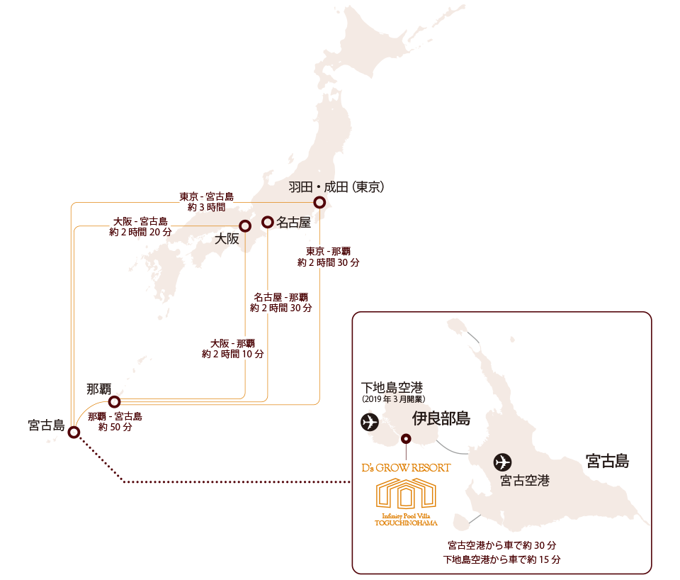 各地からのアクセス:東京から宮古島へは直行便で約3時間、大阪からは直行便で約2時間20分、名古屋からは那覇を経由して3時間20分。